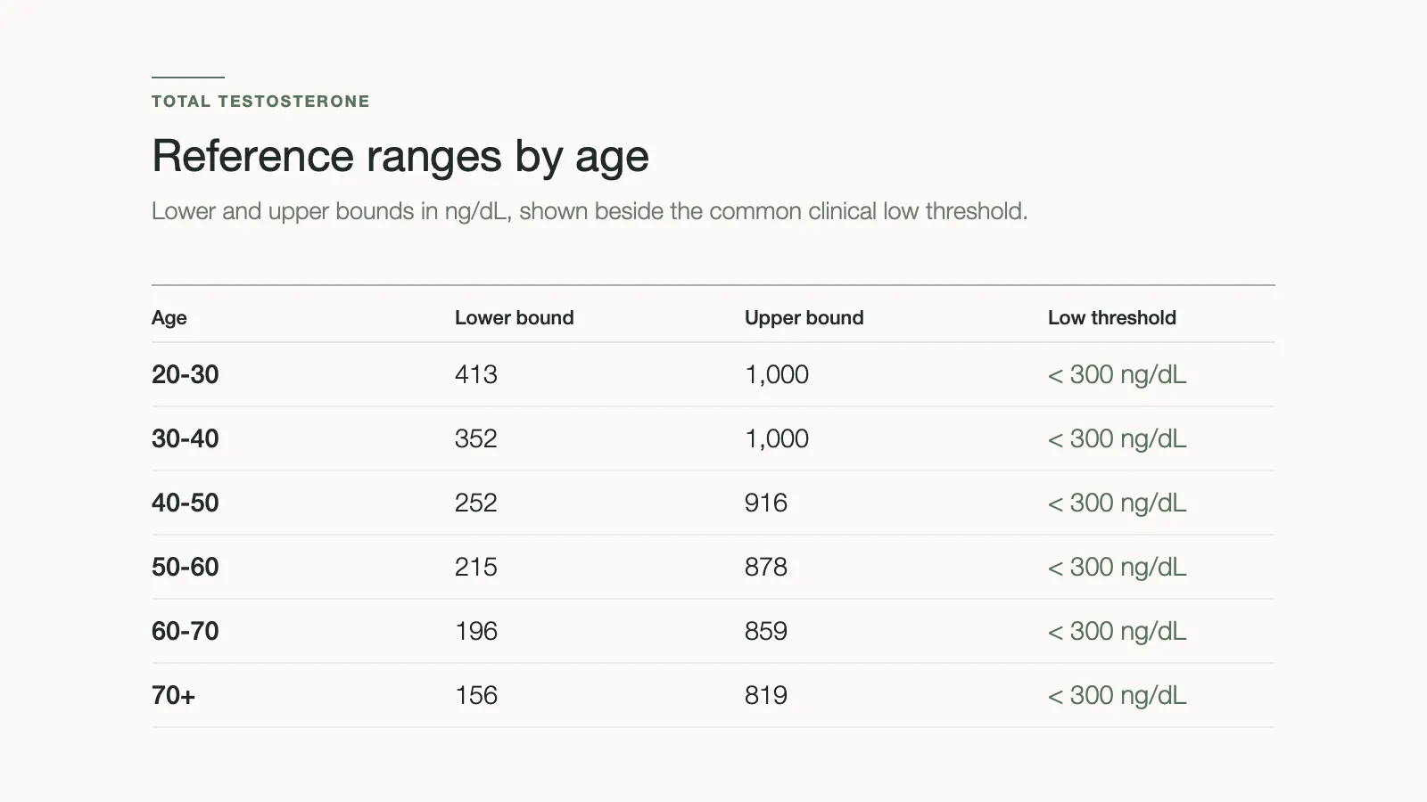 Total testosterone reference ranges by age