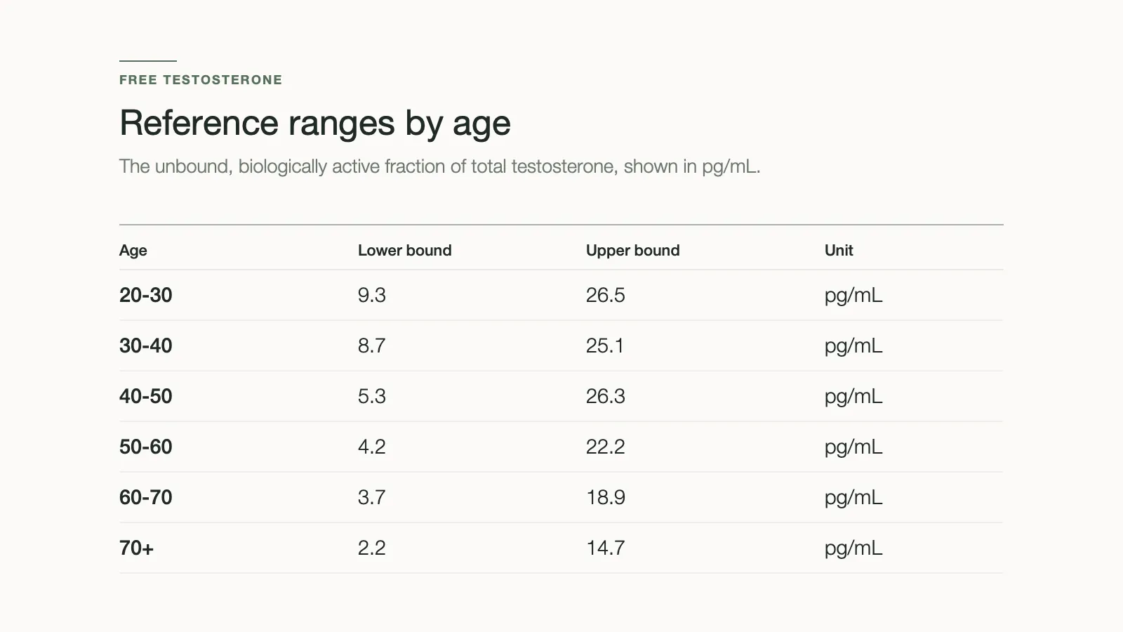 Free testosterone reference ranges by age